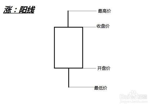 炒股K線基礎知識