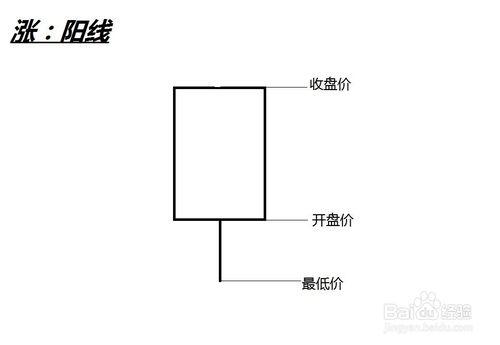 炒股K線基礎知識