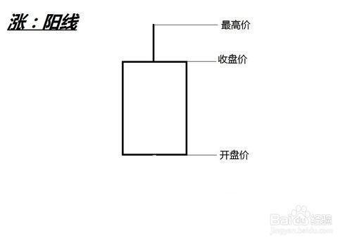 炒股K線基礎知識