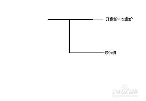 炒股K線基礎知識