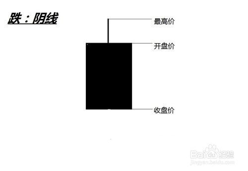 炒股K線基礎知識