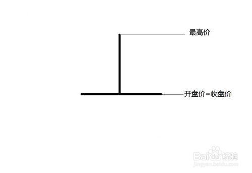 炒股K線基礎知識