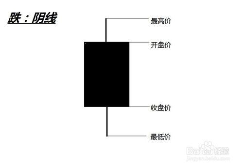 炒股K線基礎知識