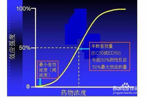 藥物效應動力學複習要點