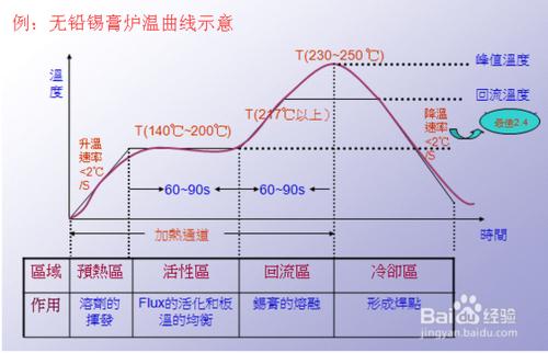 無鉛錫膏爐溫曲線怎樣設定?