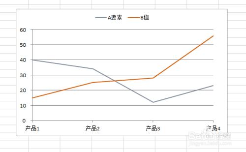 Excel中如何讓曲線從Y軸開始？