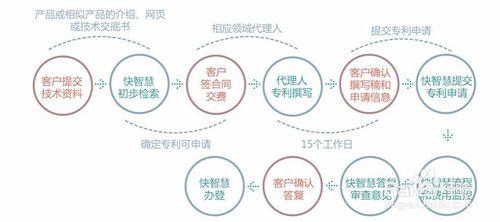 快智慧專利代理過程