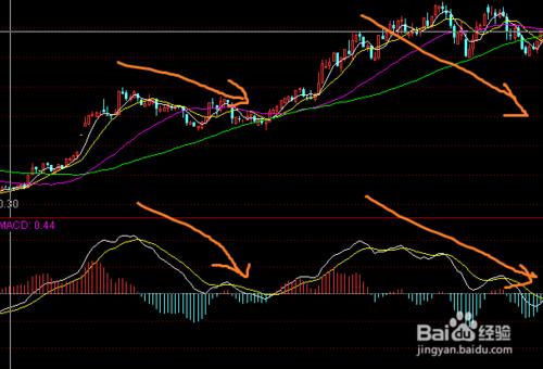 股票MACD的值及線的位置