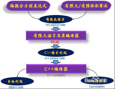 CAE行業，元計算有限元語言及其編譯器是什麼