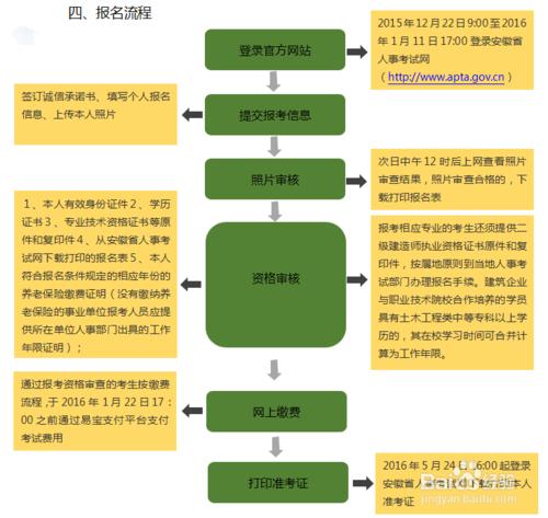 2016年安徽二建報考指導