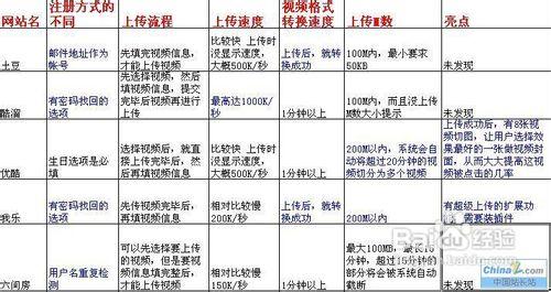 如何對播客網視訊上傳功能？