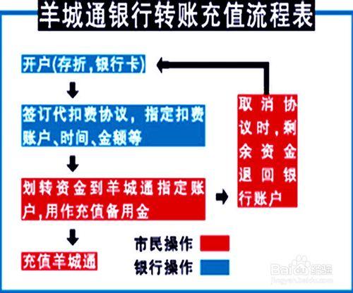 羊城通卡、廣佛卡、嶺南通有哪些充值方式？