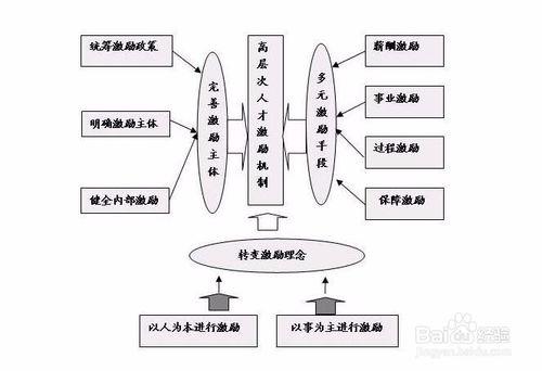 公司可以給員工提供哪些激勵機制？