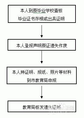 關於畢業證丟失可補辦學歷證明書的經驗分享