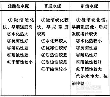 常用水泥選用的口訣