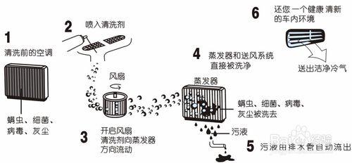 空調細菌滋生重災區及清洗技巧