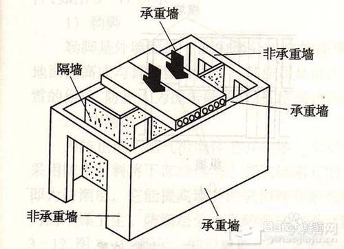 四招學會分辨承重牆體