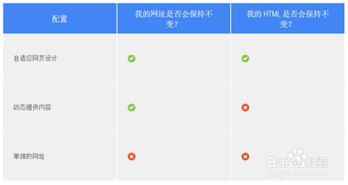 谷歌移動優化中認可的三種移動網站配置