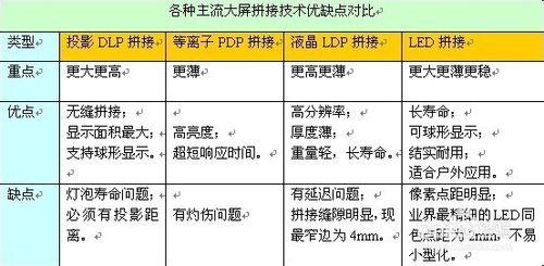 如何選擇最合適的大螢幕拼接技術