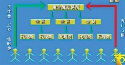 大主宰白銀現貨的騙局