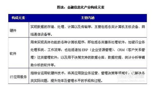 金融資訊化行業發展與投資環境分析方法