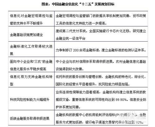 金融資訊化行業發展與投資環境分析方法