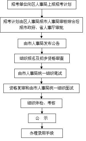 公務員錄用考試的基本程式