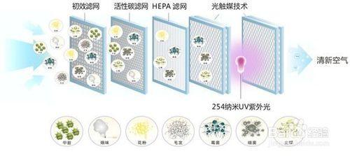 各型別空氣淨化器比較，教你選擇空氣淨化器