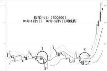 林寶塔線在實戰中的綜合用法