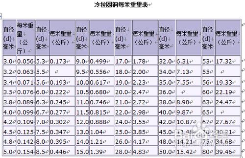 介紹圓鋼單位重量表