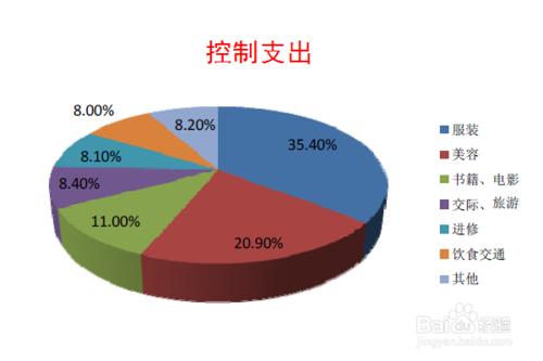 如何制定自己的理財規劃？