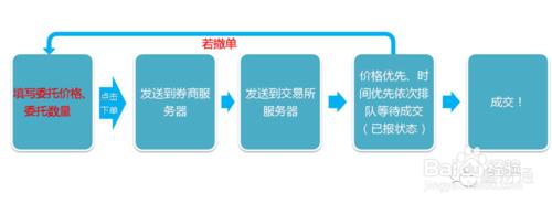 怎麼使用預埋單委託功能？