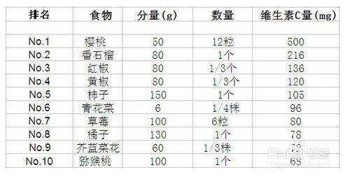 關於維生素C在護膚方面的功效