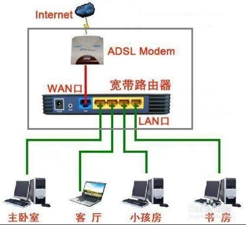 無線路由器安裝步驟