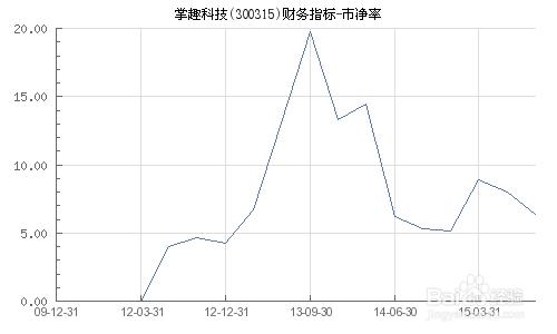 市淨率是什麼意思，是高好還是低好？