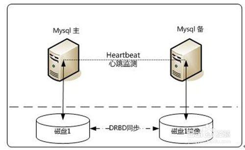 常見的MYSQL高可用解決方案