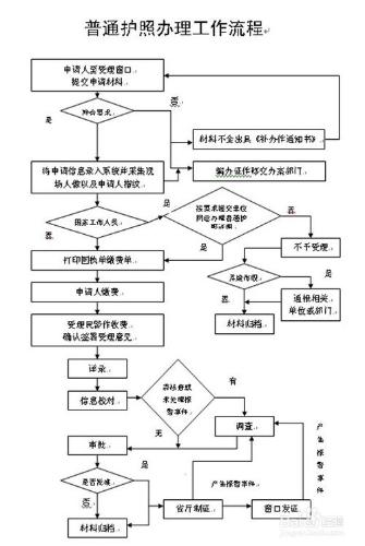 國內辦理護照的方法，如何辦理護照