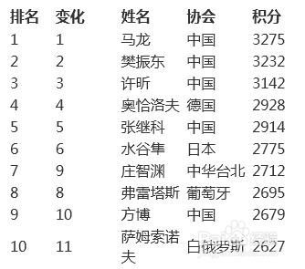 2016年1月男子乒乓球世界排名前十位