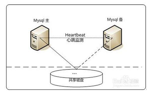 常見的MYSQL高可用解決方案