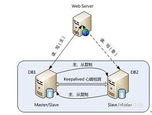 常見的MYSQL高可用解決方案