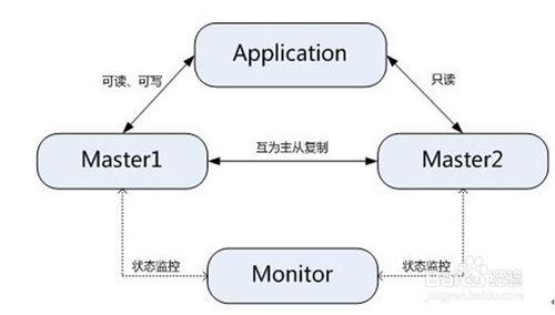 常見的MYSQL高可用解決方案