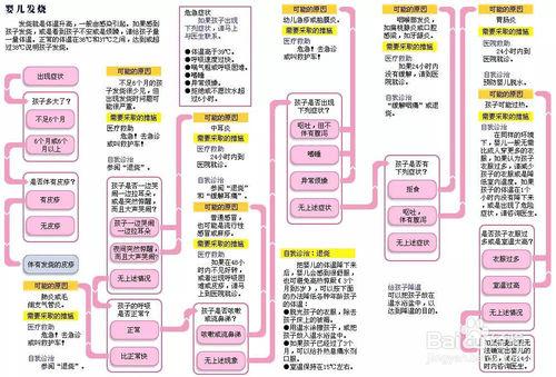 嬰兒發燒診斷流程圖，如何科學的物理降溫？