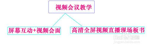 視訊會議教學需要哪些裝置？