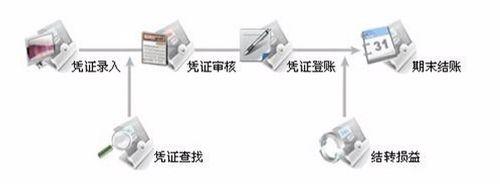 月底結賬和反結賬操作方法