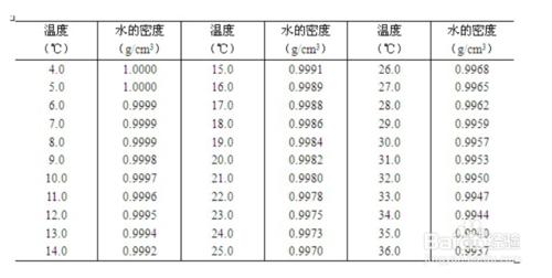 普通物理實驗--密度大於水的固體密度測量