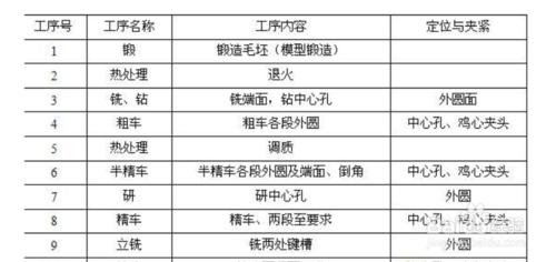 零件的機械加工工藝規程