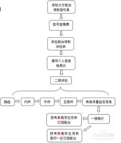 2016考研複試需要準備的證件，政審表以及體檢