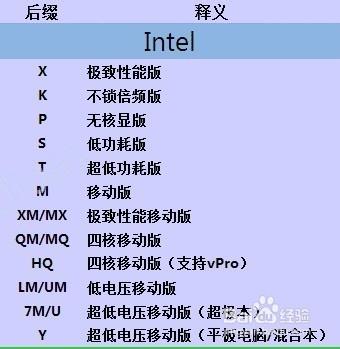 英特爾第四代酷睿處理器數字和字母代表什麼意思