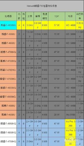 英特爾第四代酷睿處理器數字和字母代表什麼意思