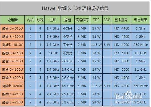 英特爾第四代酷睿處理器數字和字母代表什麼意思